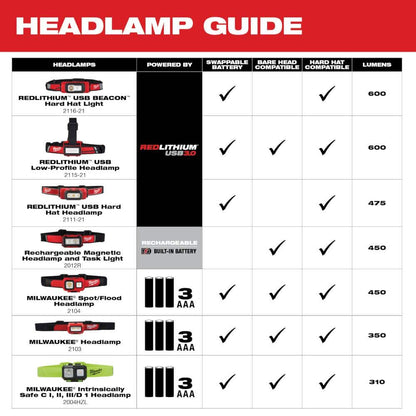 450 Lumens Internal Rechargeable Magnetic Headlamp and Task Light