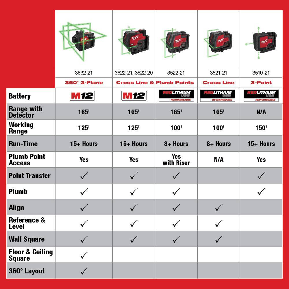 M12 12-Volt Lithium-Ion Cordless 250 ft. Green 3-Plane Laser Level Kit with One 4.0 Ah Battery with M12 XC4.0 Battery