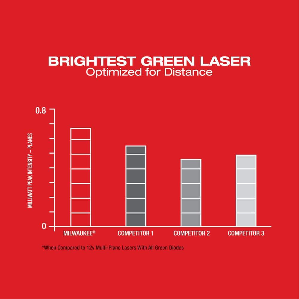 New 360° 3-plane laser from Milwaukee Tool model 3642-21.