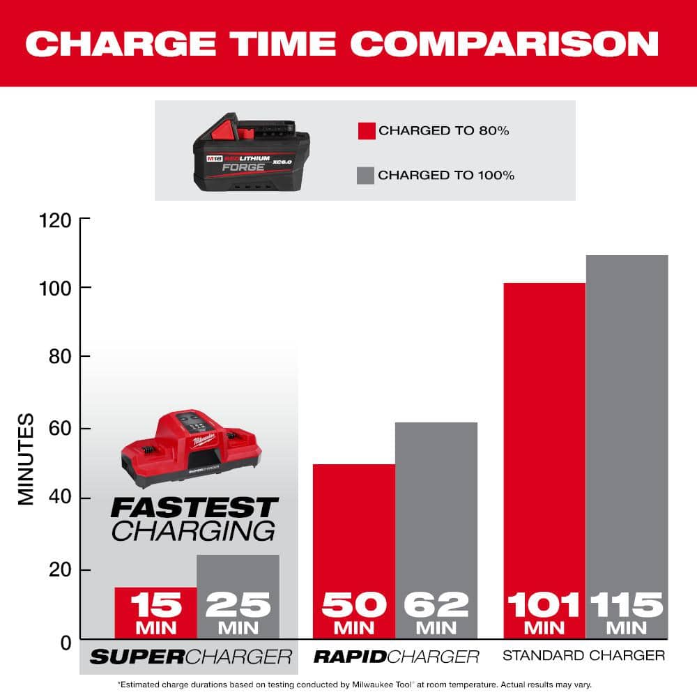 M18 18V Lithium-Ion REDLITHIUM FORGE 6.0 Ah Battery Pack (2-Pack)